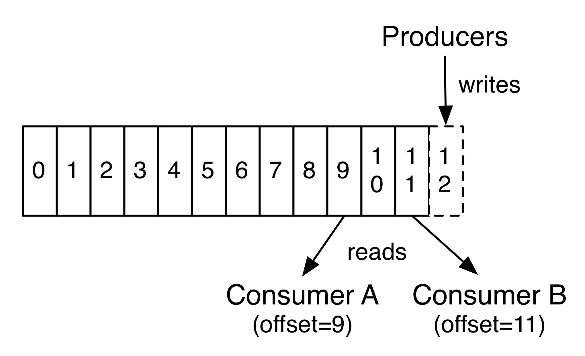 kafka_offset
