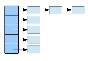 HashMap