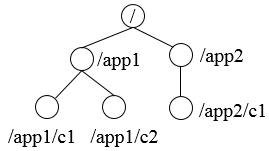 znode