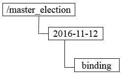 master_election