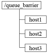 queue_barrier