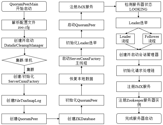 server_distribution