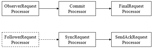 observer_chain
